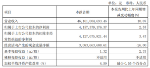 萬華化學：Q1業績連續提升，聚氨酯、精細化學品銷量同比增長（滿滿干貨）