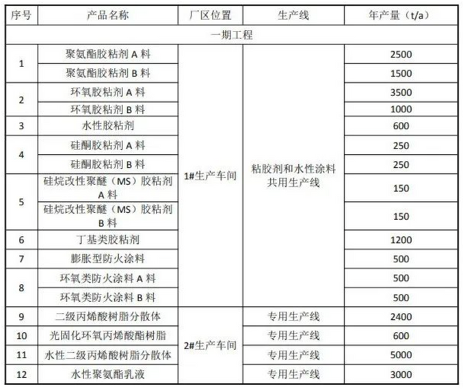 投資12000萬元！年產5萬噸聚氨酯膠粘劑、固化劑等制品項目公示（學到了嗎）