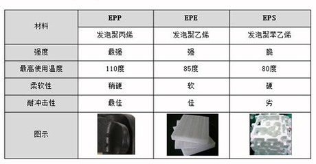 EPP、EPE和EPS的圖片對比與區別 EPP、EPE和EPS的圖片對比與區別