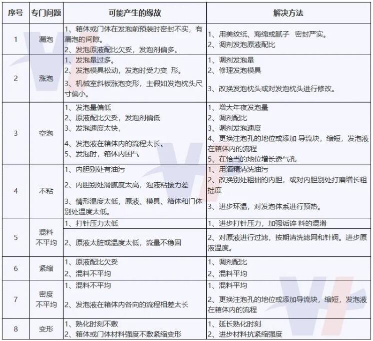 PU發(fā)泡常見(jiàn)問(wèn)題